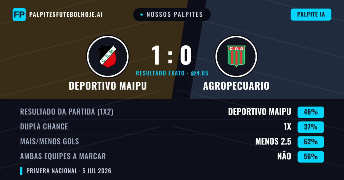 Nossos palpites: Deportivo Maipu vs Agropecuario — Deportivo Maipu — Vencer (45%); Menos 2.5; Ambos marcam: Não