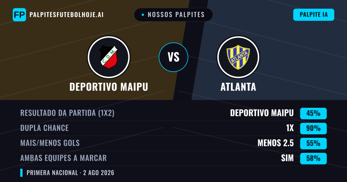 Nossos palpites: Deportivo Maipu vs Atlanta — Deportivo Maipu — Vencer (38%); Menos 2.5; Ambos marcam: Não