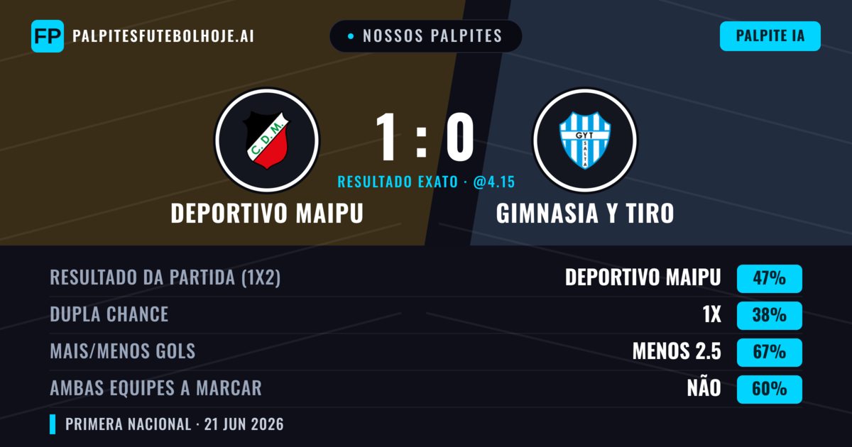 Nossos palpites: Deportivo Maipu vs Gimnasia y Tiro — Deportivo Maipu — Vencer (47%); Menos 2.5; Ambos marcam: Não