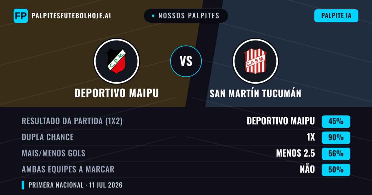 Nossos palpites: Deportivo Maipu vs San Martín Tucumán — Empate (45%); Menos 2.5; Ambos marcam: Não