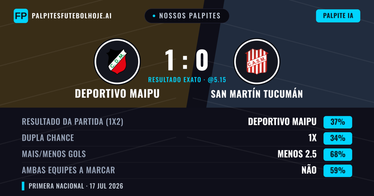 Nossos palpites: Deportivo Maipu vs San Martín Tucumán — San Martín Tucumán — Vencer (35%); Menos 2.5; Ambos marcam: Não
