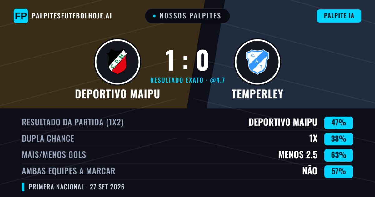 Nossos palpites: Deportivo Maipu vs Temperley — Deportivo Maipu — Vencer (47%); Menos 2.5; Ambos marcam: Não
