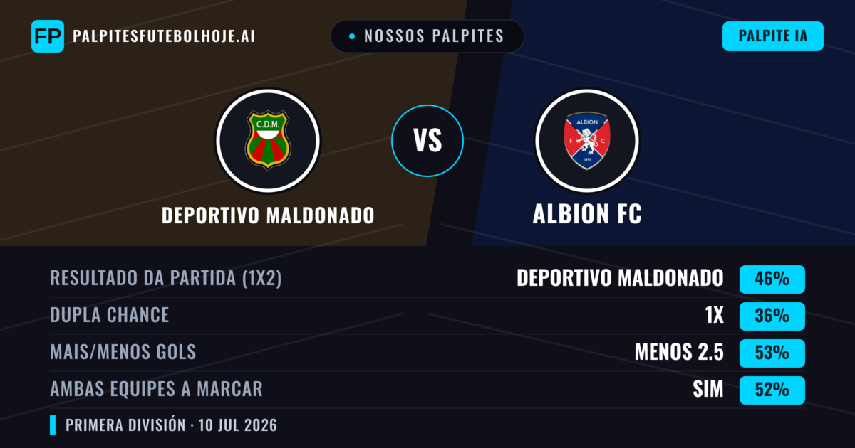 Nossos palpites: Deportivo Maldonado vs Albion FC — Deportivo Maldonado — Vencer (47%); Menos 2.5; Ambos marcam: Sim