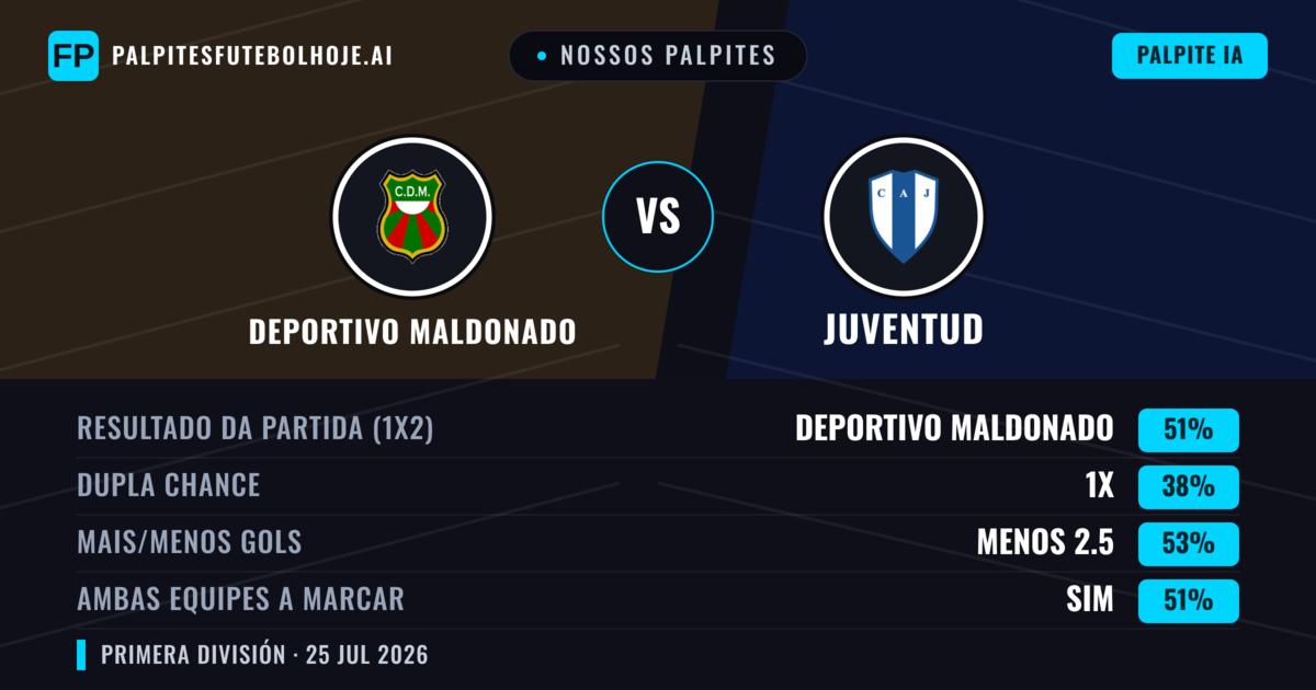 Nossos palpites: Deportivo Maldonado vs Juventud — Deportivo Maldonado — Vencer (49%); Menos 2.5; Ambos marcam: Sim