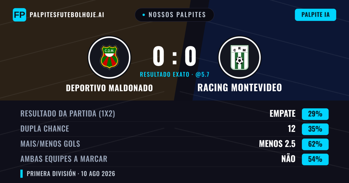 Nossos palpites: Deportivo Maldonado vs Racing Montevideo — Deportivo Maldonado — Vencer (37%); Menos 2.5; Ambos marcam: Não