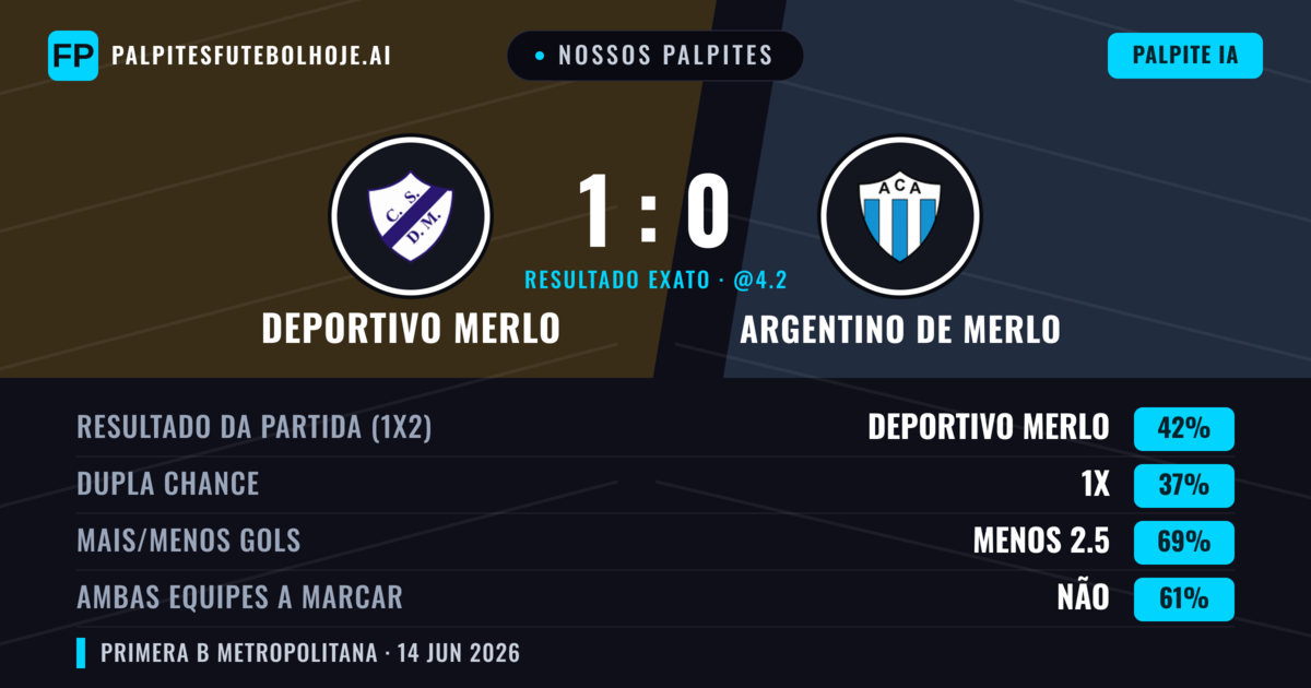 Nossos palpites: Deportivo Merlo vs Argentino de Merlo — Deportivo Merlo — Vencer (42%); Menos 2.5; Ambos marcam: Não
