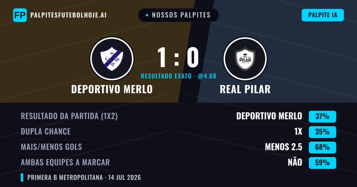 Nossos palpites: Deportivo Merlo vs Real Pilar — Deportivo Merlo — Vencer (37%); Menos 2.5; Ambos marcam: Não