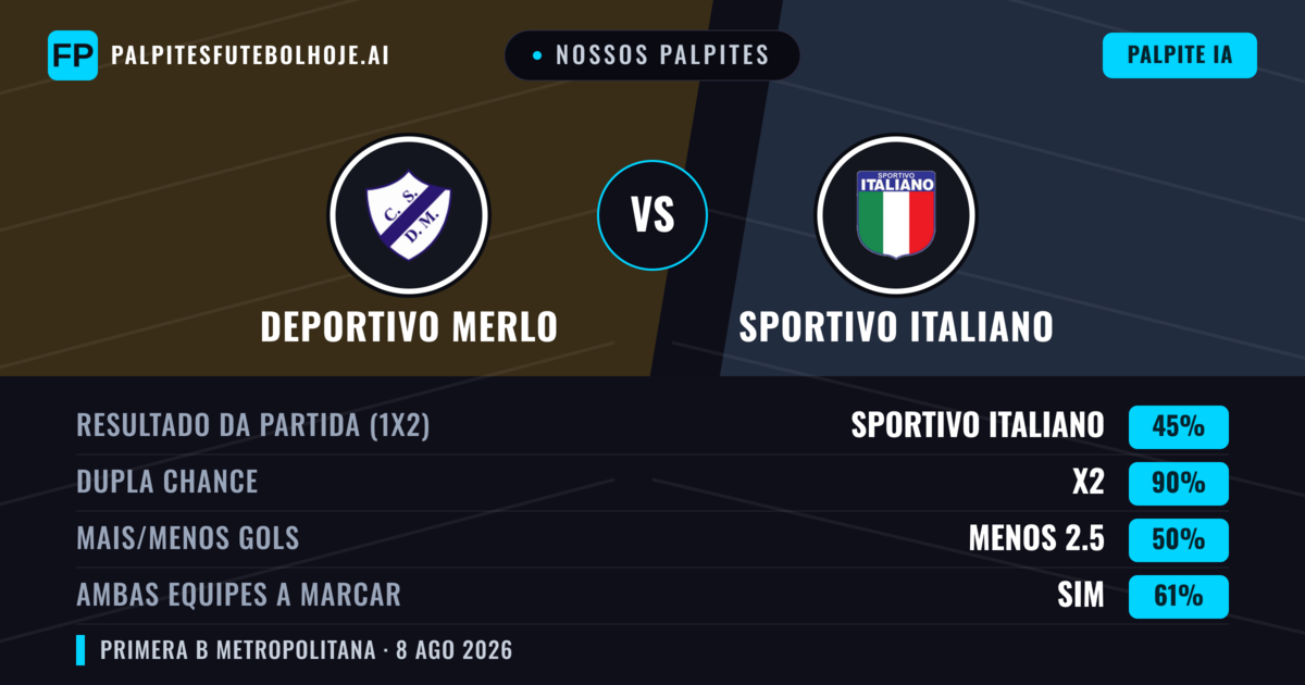 Nossos palpites: Deportivo Merlo vs Sportivo Italiano — Sportivo Italiano — Vencer (40%); Menos 2.5; Ambos marcam: Não
