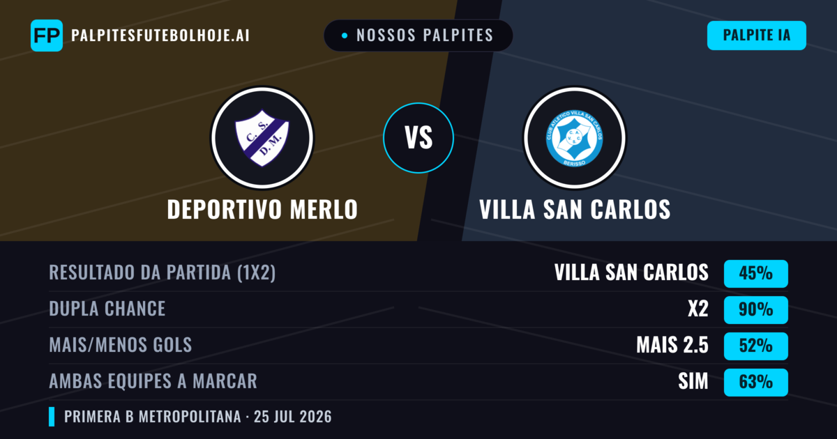 Nossos palpites: Deportivo Merlo vs Villa San Carlos — Deportivo Merlo — Vencer (46%); Menos 2.5; Ambos marcam: Não