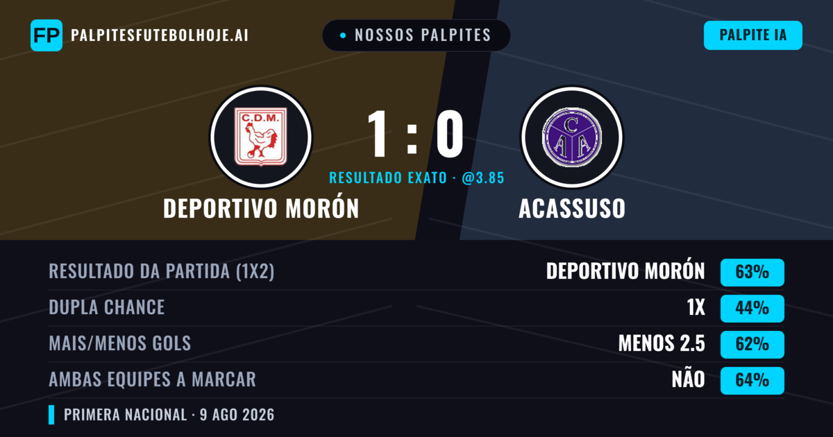 Nossos palpites: Deportivo Morón vs Acassuso — Deportivo Morón — Vencer (62%); Menos 2.5; Ambos marcam: Não