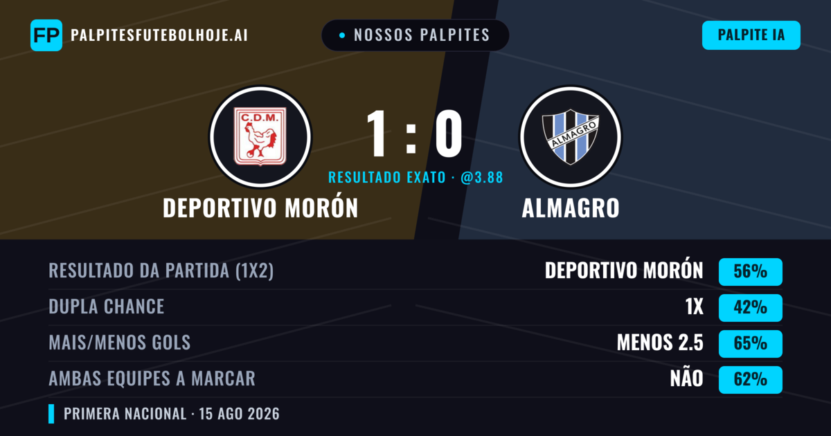 Nossos palpites: Deportivo Morón vs Almagro — Deportivo Morón — Vencer (56%); Menos 2.5; Ambos marcam: Não