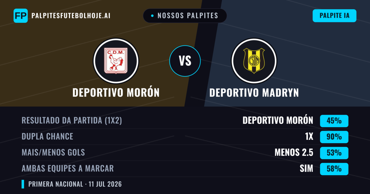Nossos palpites: Deportivo Morón vs Deportivo Madryn — Deportivo Morón — Vencer (51%); Menos 2.5; Ambos marcam: Não