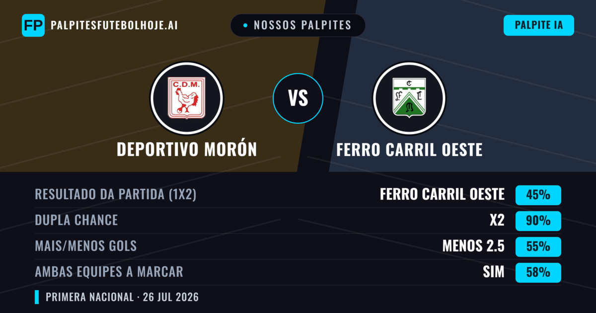 Nossos palpites: Deportivo Morón vs Ferro Carril Oeste — Ferro Carril Oeste — Vencer (36%); Menos 2.5; Ambos marcam: Não