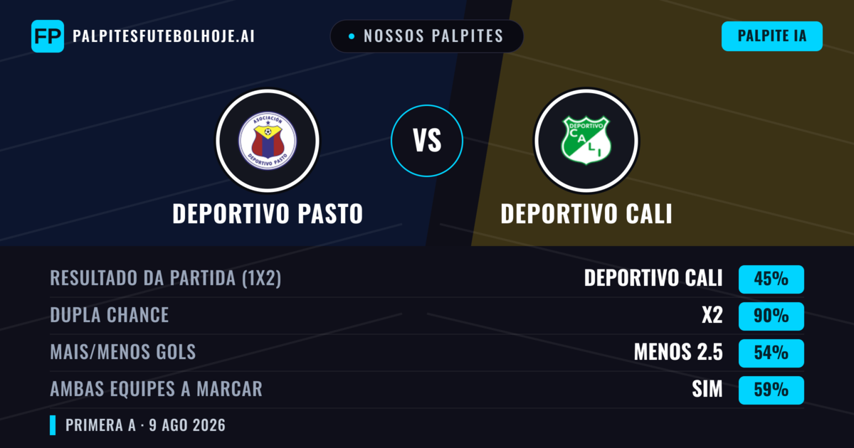 Nossos palpites: Deportivo Pasto vs Deportivo Cali — Deportivo Cali — Vencer (38%); Menos 2.5; Ambos marcam: Não
