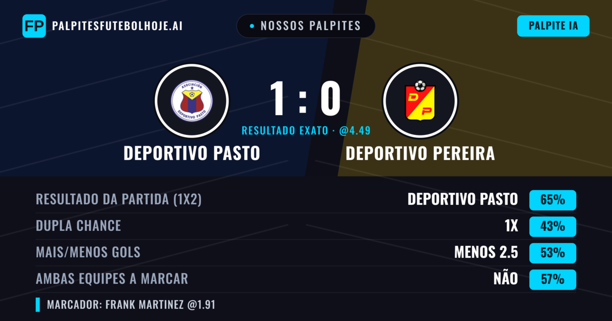 Nossos palpites: Deportivo Pasto vs Deportivo Pereira — Deportivo Pasto — Vencer (61%); Menos 2.5; Ambos marcam: Não