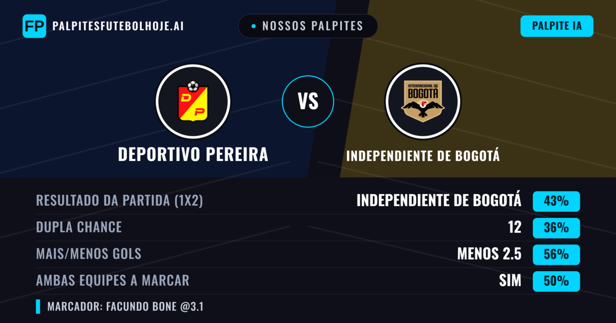 Nossos palpites: Deportivo Pereira vs Independiente de Bogotá — Independiente de Bogotá — Vencer (43%); Menos 2.5; Ambos marcam: Sim