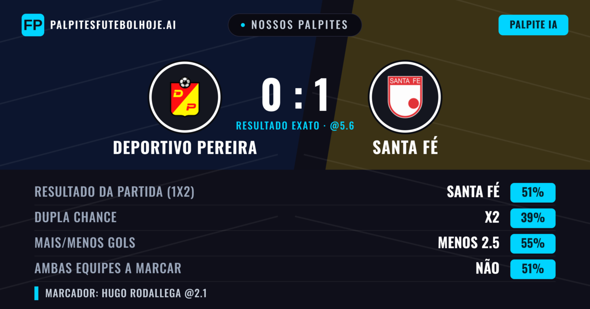 Nossos palpites: Deportivo Pereira vs Santa Fé — Santa Fé — Vencer (50%); Menos 2.5; Ambos marcam: Não