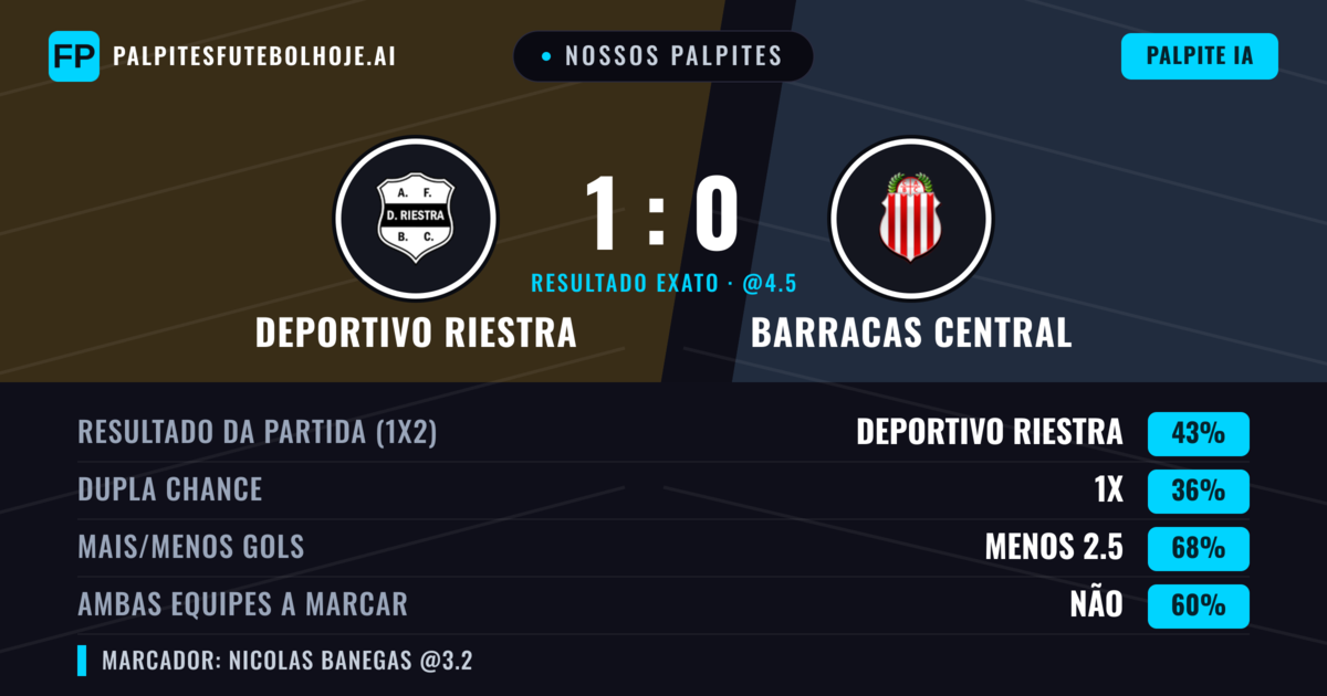 Nossos palpites: Deportivo Riestra vs Barracas Central — Deportivo Riestra — Vencer (45%); Menos 2.5; Ambos marcam: Não