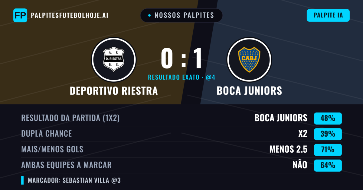 Nossos palpites: Deportivo Riestra vs Boca Juniors — Boca Juniors — Vencer (49%); Menos 2.5; Ambos marcam: Não