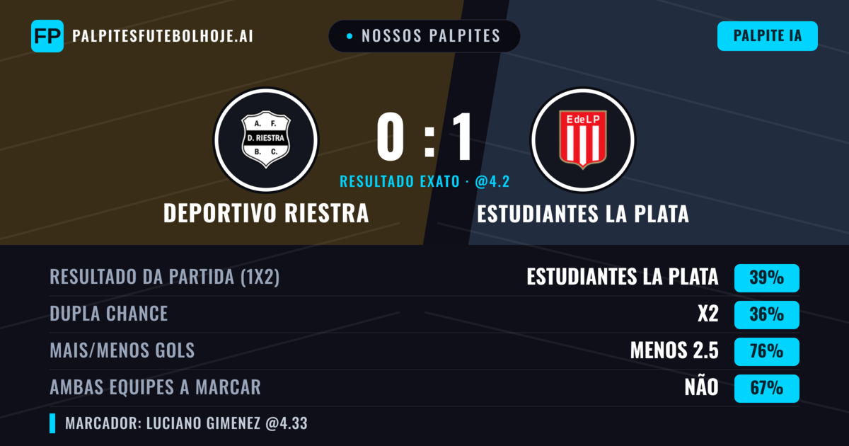 Nossos palpites: Deportivo Riestra vs Estudiantes La Plata — Estudiantes La Plata — Vencer (37%); Menos 2.5; Ambos marcam: Não