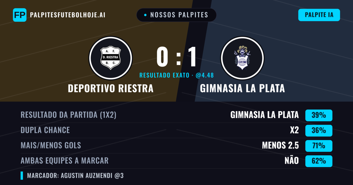 Nossos palpites: Deportivo Riestra vs Gimnasia La Plata — Gimnasia La Plata — Vencer (39%); Menos 2.5; Ambos marcam: Não