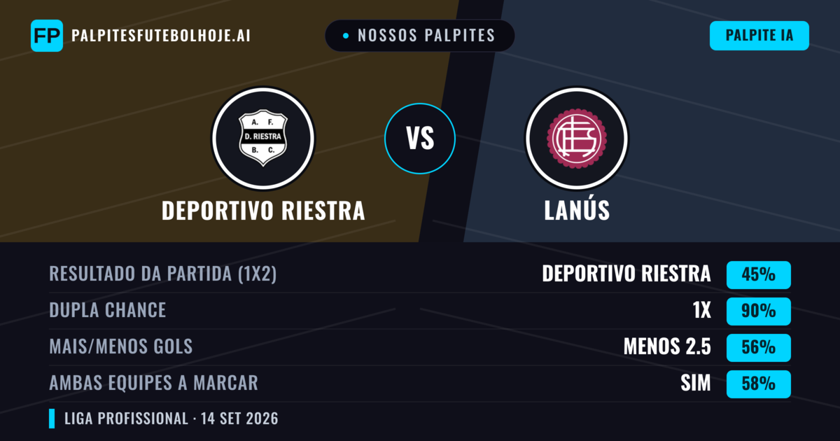 Nossos palpites: Deportivo Riestra vs Lanús — Lanús — Vencer (37%); Menos 2.5; Ambos marcam: Não