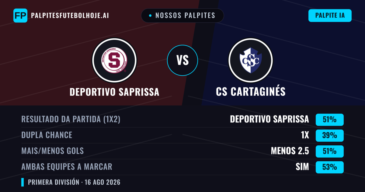 Nossos palpites: Deportivo Saprissa vs CS Cartaginés — Deportivo Saprissa — Vencer (56%); Menos 2.5; Ambos marcam: Sim