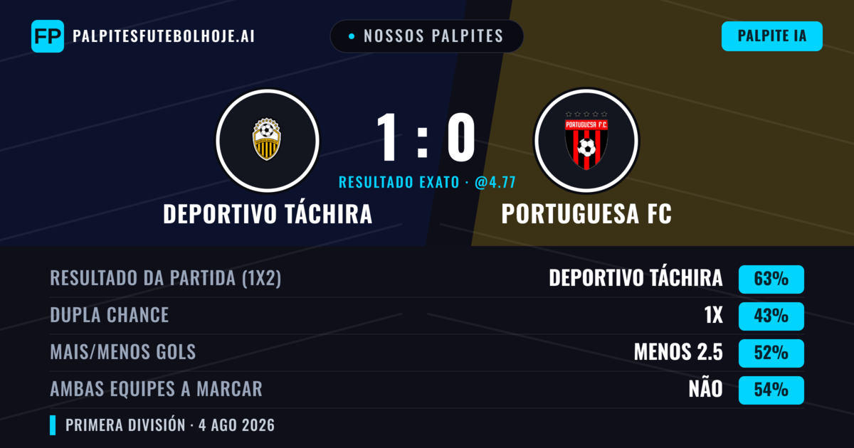 Nossos palpites: Deportivo Táchira vs Portuguesa FC — Deportivo Táchira — Vencer (63%); Menos 2.5; Ambos marcam: Não