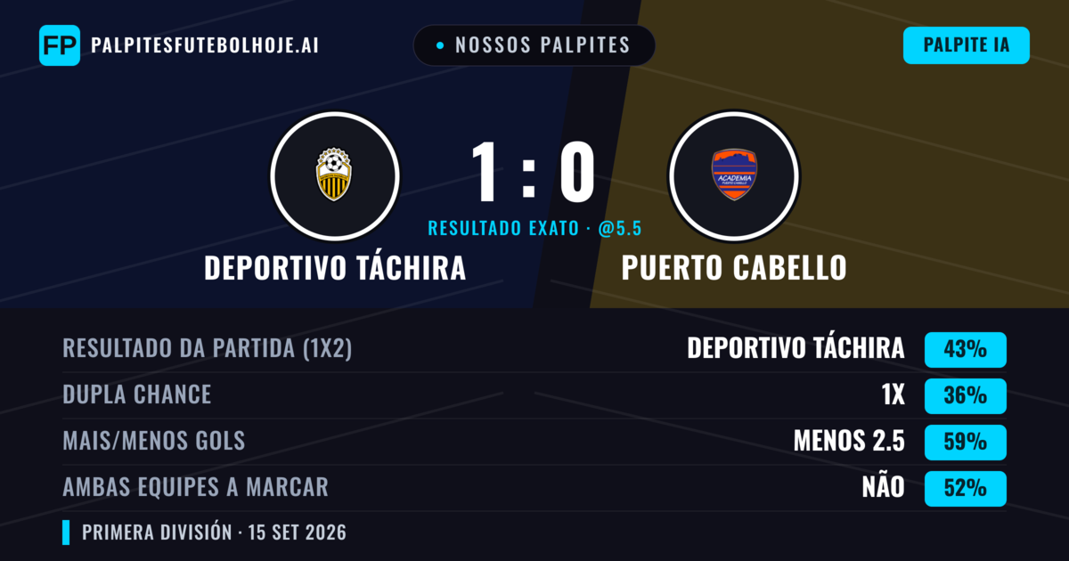 Nossos palpites: Deportivo Táchira vs Puerto Cabello — Deportivo Táchira — Vencer (42%); Menos 2.5; Ambos marcam: Não