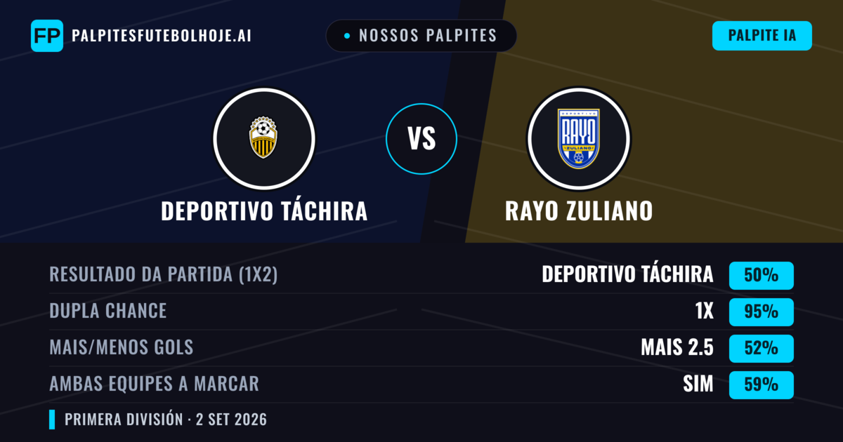Nossos palpites: Deportivo Táchira vs Rayo Zuliano — Empate (50%); Mais 2.5; Ambos marcam: Sim