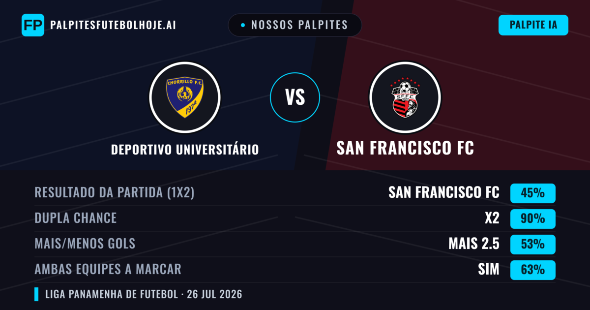 Nossos palpites: Deportivo Universitário vs San Francisco FC — San Francisco FC — Vencer (37%); Menos 2.5; Ambos marcam: Não