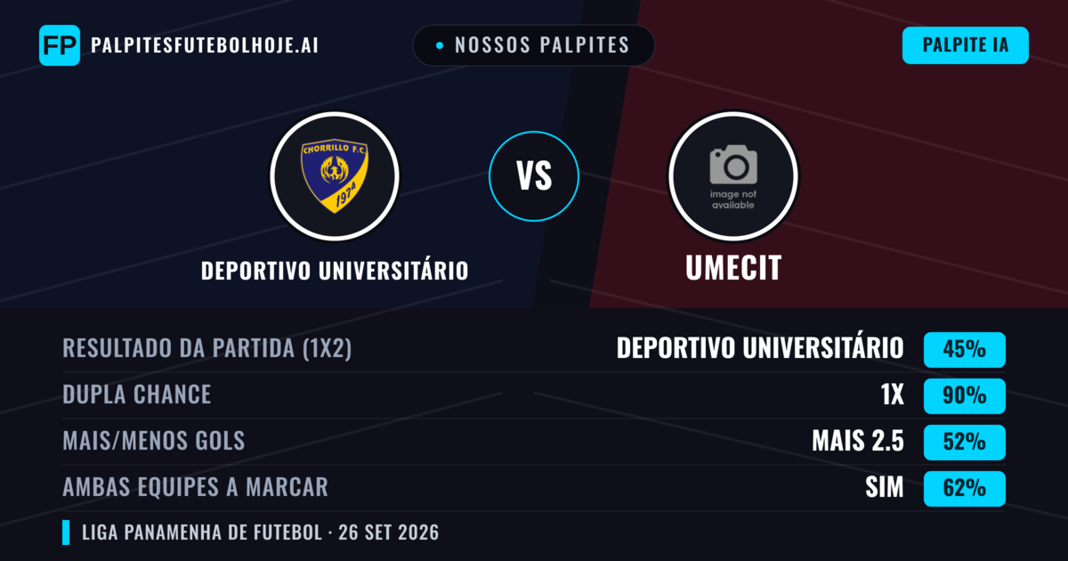 Nossos palpites: Deportivo Universitário vs UMECIT — Deportivo Universitário — Vencer (39%); Menos 2.5; Ambos marcam: Não
