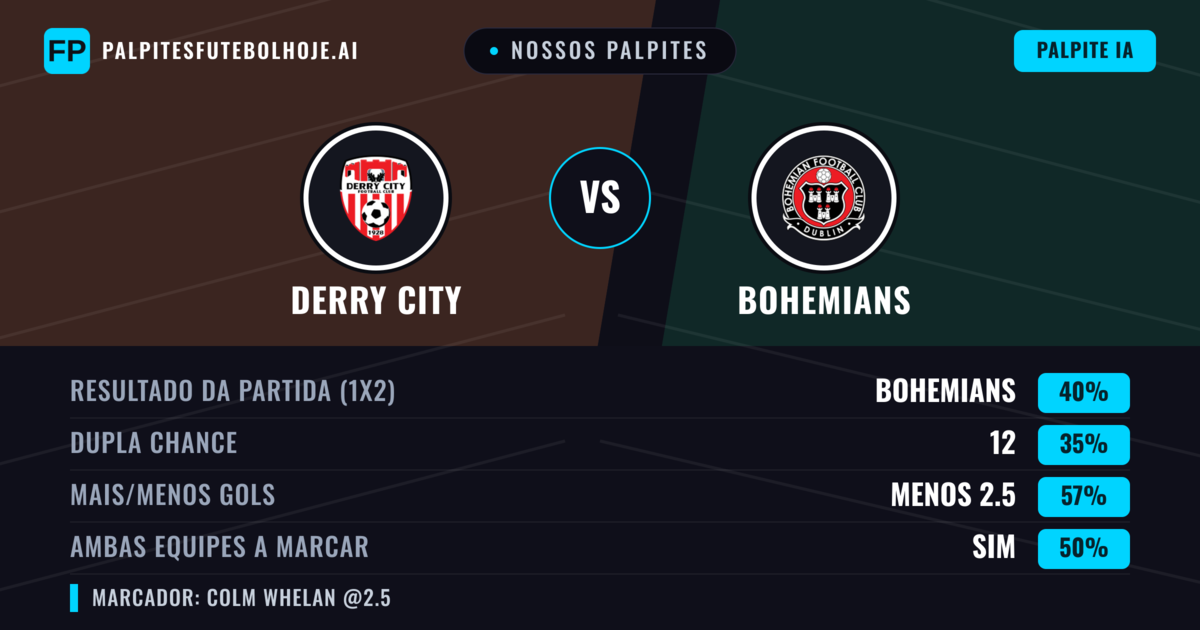 Nossos palpites: Derry City vs Bohemians — Bohemians — Vencer (40%); Menos 2.5; Ambos marcam: Sim