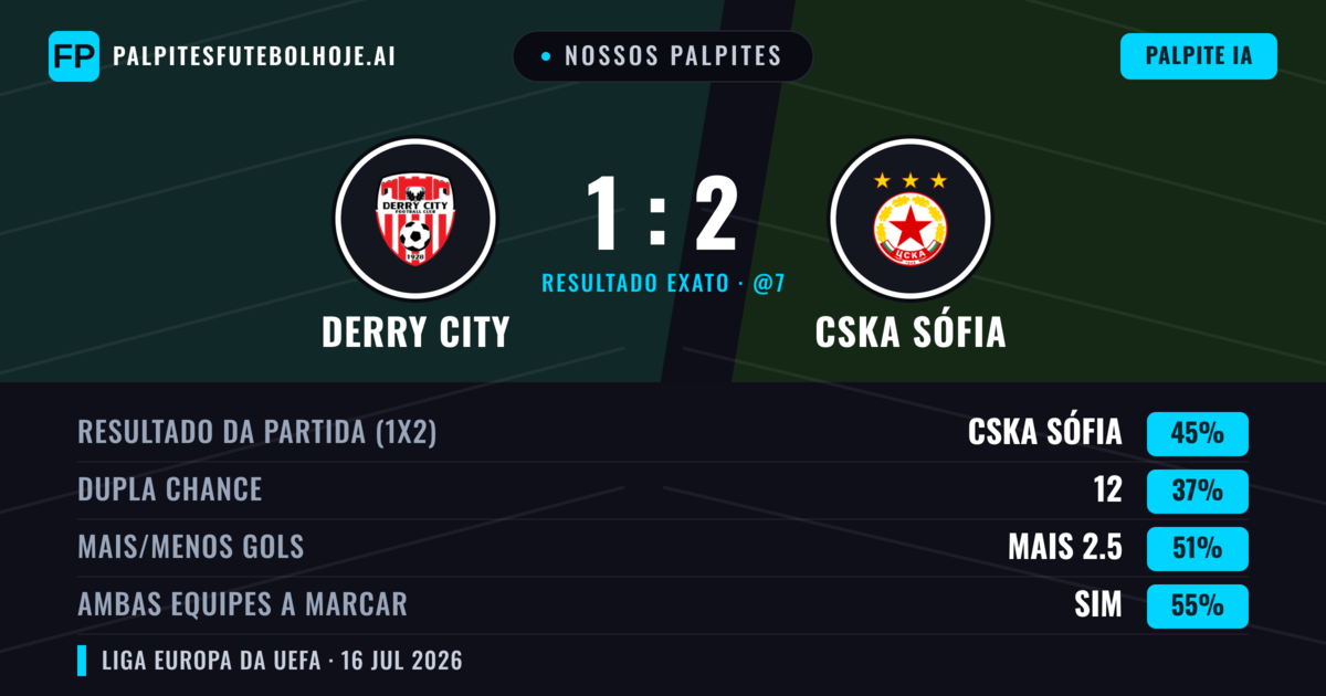 Nossos palpites: Derry City vs CSKA Sófia — CSKA Sófia — Vencer (51%); Mais 2.5; Ambos marcam: Sim