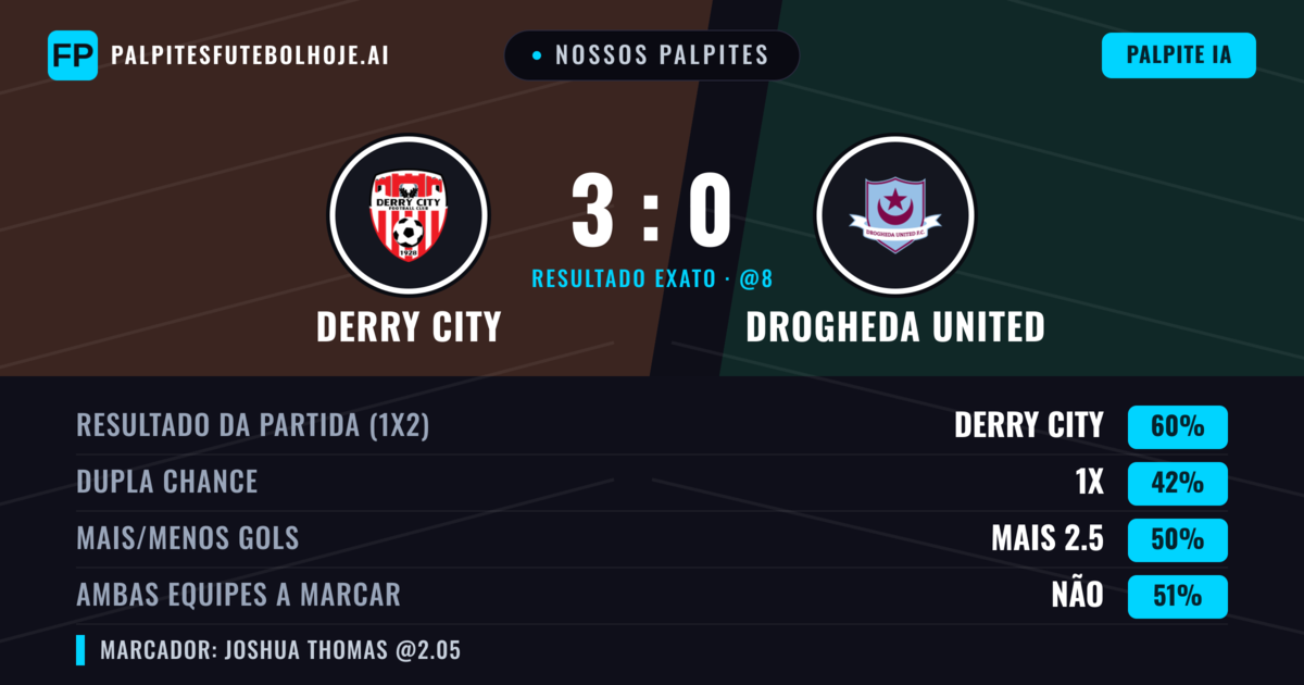 Nossos palpites: Derry City vs Drogheda United — Derry City — Vencer (61%); Mais 2.5; Ambos marcam: Não