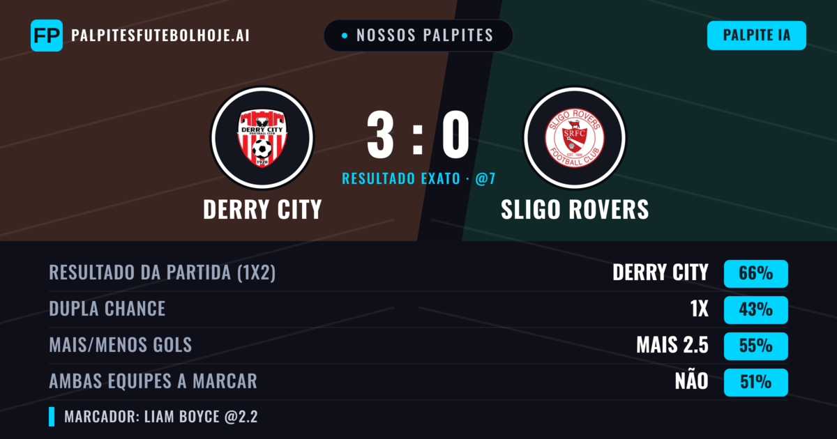 Nossos palpites: Derry City vs Sligo Rovers — Derry City — Vencer (66%); Mais 2.5; Ambos marcam: Não