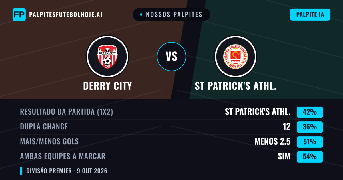 Nossos palpites: Derry City vs St Patrick's Athl. — St Patrick's Athl. — Vencer (41%); Menos 2.5; Ambos marcam: Sim