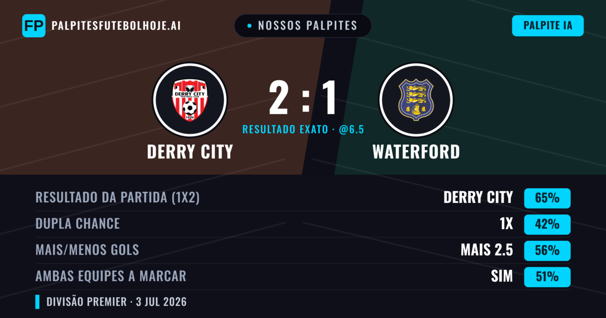 Nossos palpites: Derry City vs Waterford — Derry City — Vencer (66%); Mais 2.5; Ambos marcam: Sim