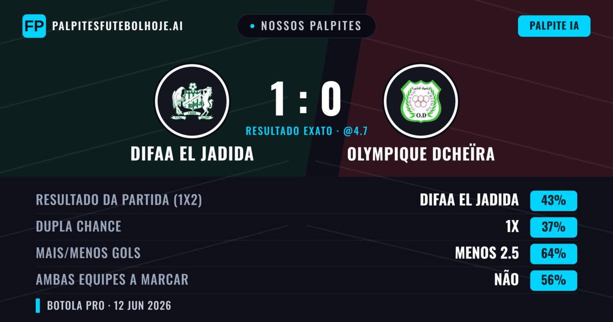 Nossos palpites: Difaa EL Jadida vs Olympique Dcheïra — Difaa EL Jadida — Vencer (43%); Menos 2.5; Ambos marcam: Não