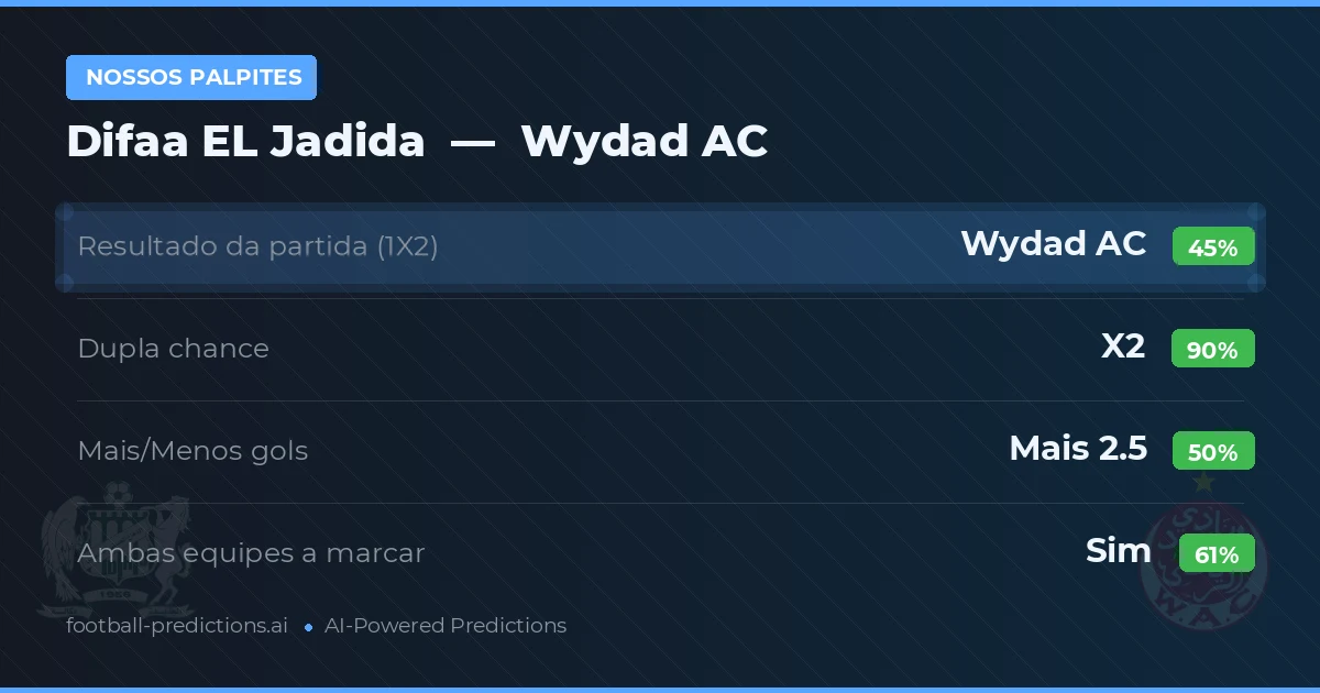 Nossos palpites: Difaa EL Jadida vs Wydad AC — Empate (45%); Mais 2.5; Ambos marcam: Sim