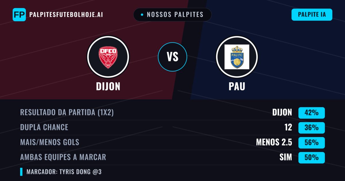 Nossos palpites: Dijon vs PAU — Dijon — Vencer (43%); Menos 2.5; Ambos marcam: Sim