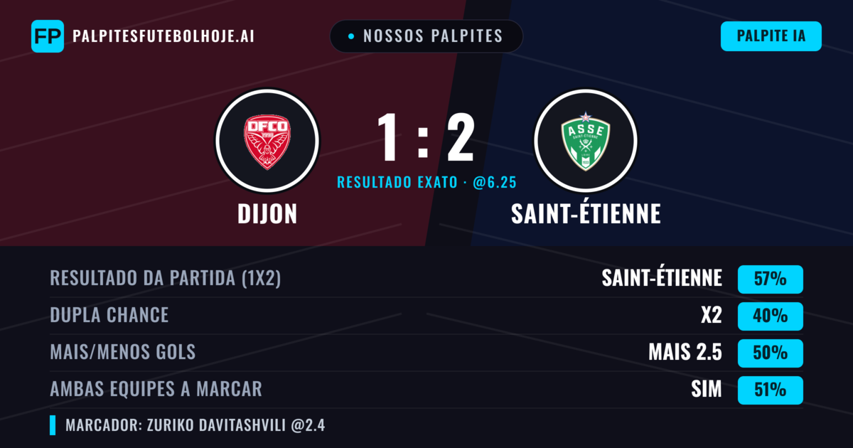 Nossos palpites: Dijon vs Saint-Étienne — Saint-Étienne — Vencer (57%); Mais 2.5; Ambos marcam: Sim