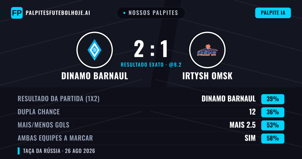 Nossos palpites: Dinamo Barnaul vs Irtysh Omsk — Dinamo Barnaul — Vencer (39%); Mais 2.5; Ambos marcam: Sim