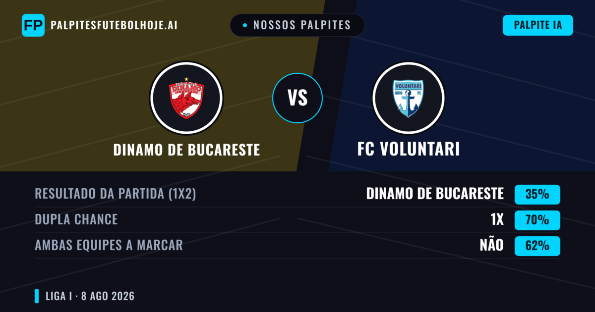 Nossos palpites: Dinamo de Bucareste vs FC Voluntari — Dinamo de Bucareste — Vencer (63%); Mais 2.5; Ambos marcam: Sim