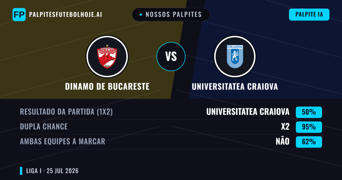 Nossos palpites: Dinamo de Bucareste vs Universitatea Craiova — Universitatea Craiova — Vencer (38%); Menos 2.5; Ambos marcam: Sim