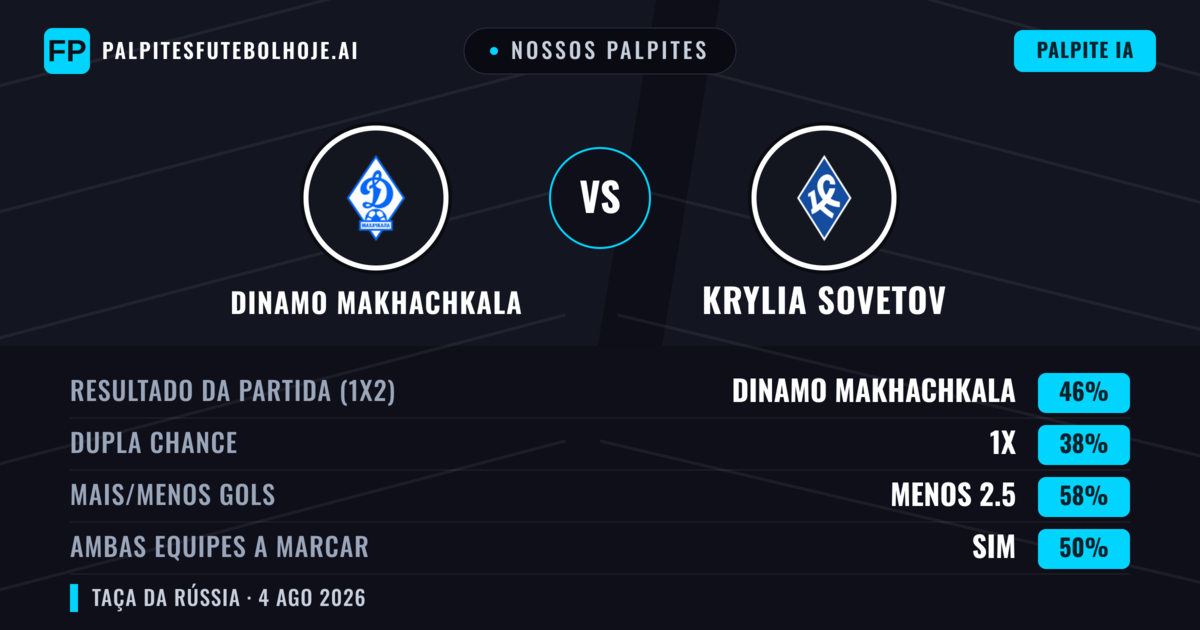 Nossos palpites: Dinamo Makhachkala vs Krylia Sovetov — Dinamo Makhachkala — Vencer (46%); Menos 2.5; Ambos marcam: Sim