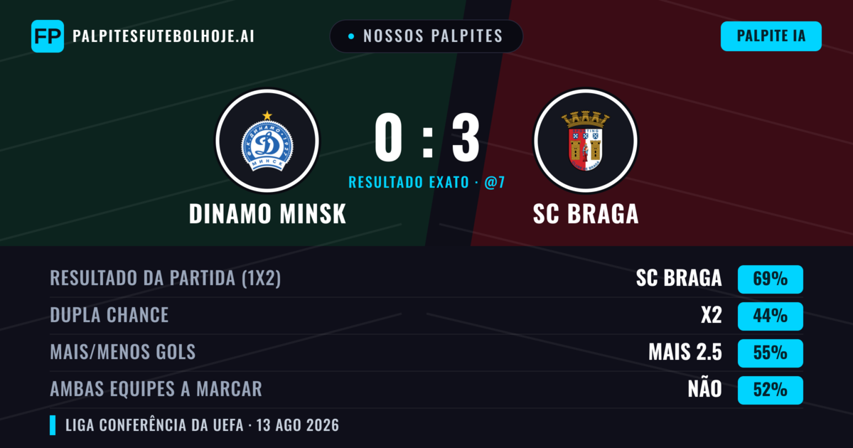 Nossos palpites: Dinamo Minsk vs SC Braga — SC Braga — Vencer (69%); Mais 2.5; Ambos marcam: Não