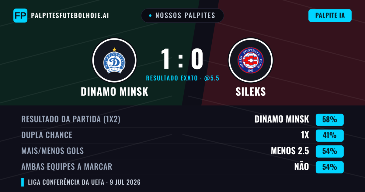 Nossos palpites: Dinamo Minsk vs Sileks — Dinamo Minsk — Vencer (63%); Menos 2.5; Ambos marcam: Não