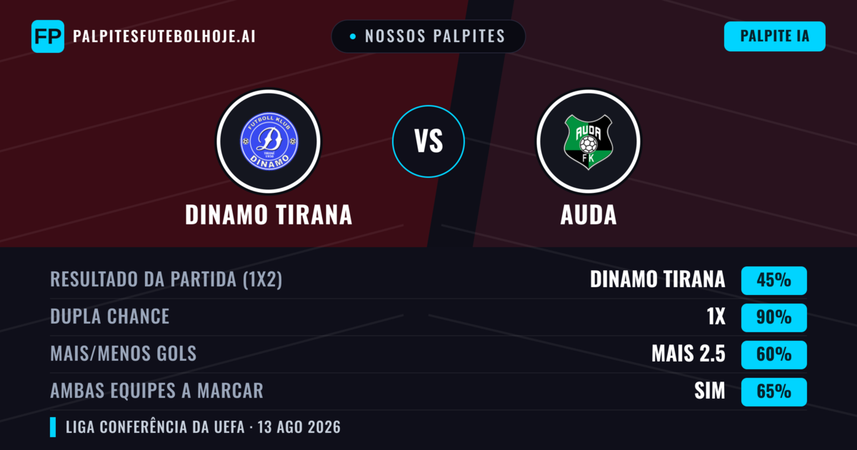 Nossos palpites: Dinamo Tirana vs Auda — Dinamo Tirana — Vencer (48%); Mais 2.5; Ambos marcam: Sim