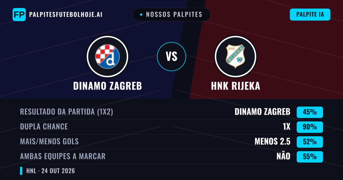 Nossos palpites: Dinamo Zagreb vs HNK Rijeka — Empate (45%); Menos 2.5; Ambos marcam: Não